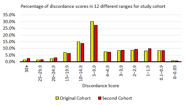 Discordance Score Table 2